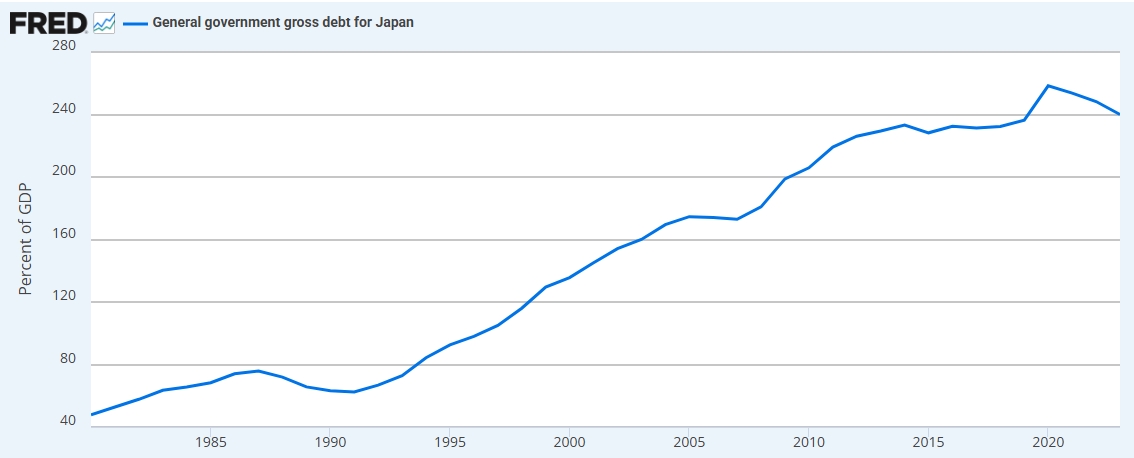 Japan’s Government Debt, Source: St. Louis Fed