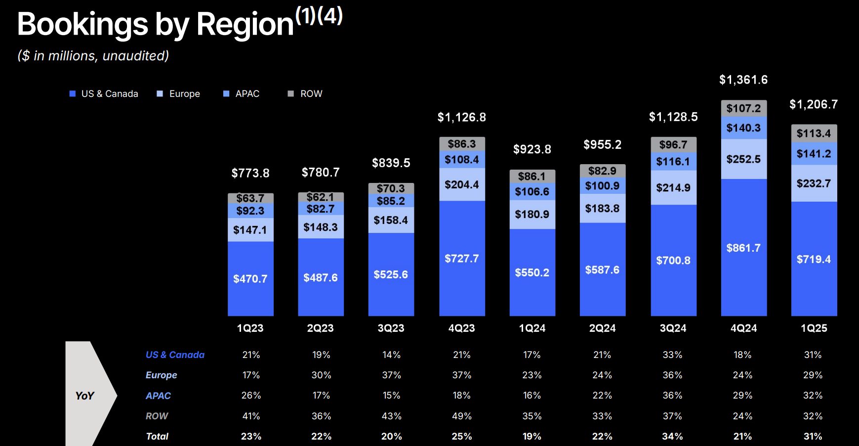 Roblox Bookings by Region