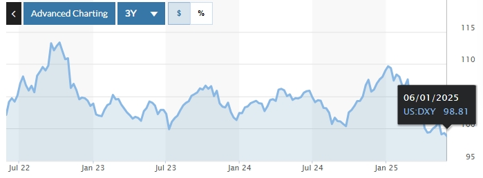 DXY Chart Over Last Three Years, Source: MarketWatch