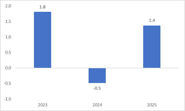 IMF gdp