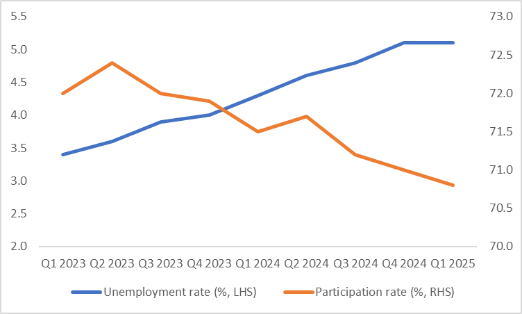 employment rate