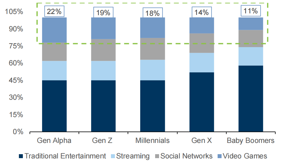 Leisure Time Spent per Week per Entertainment Platform
