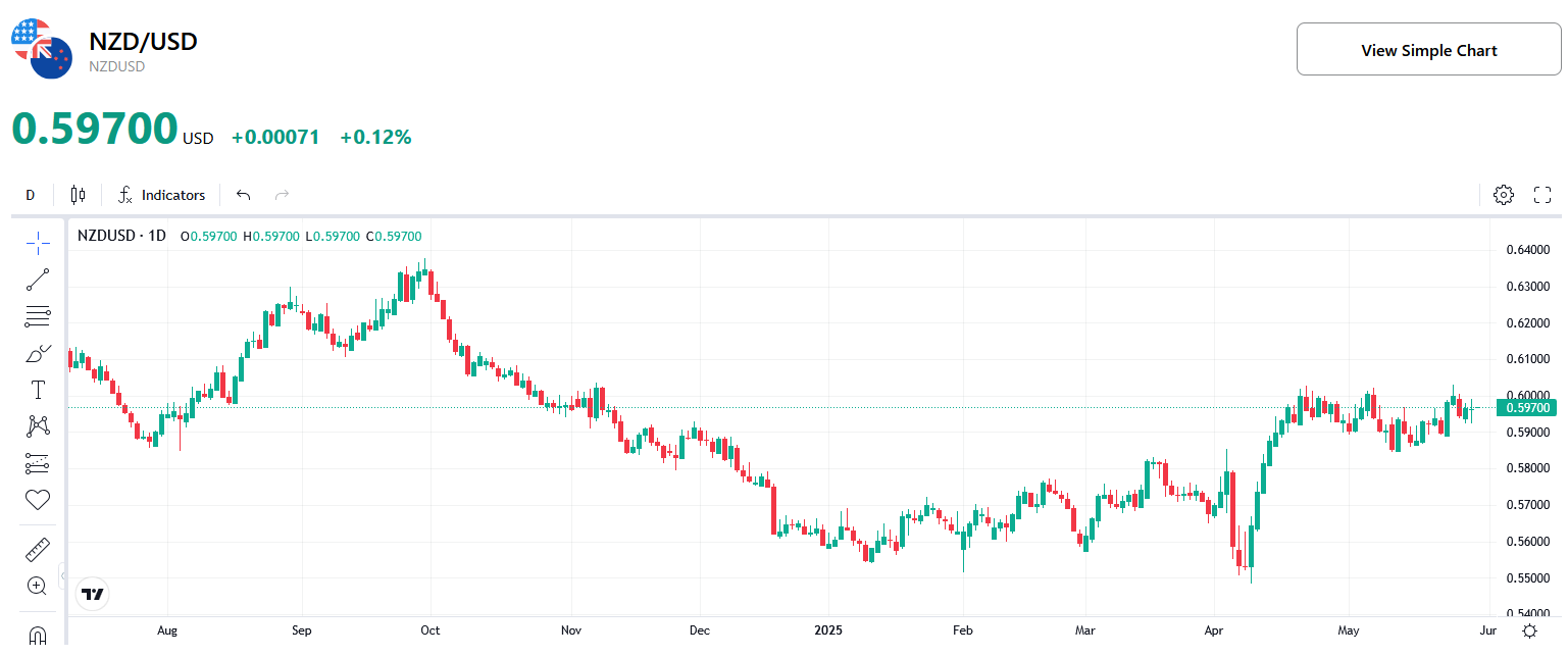 nzdusd