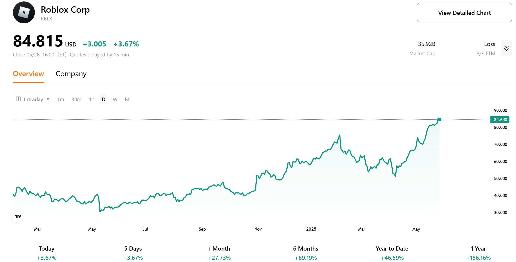 Roblox Stock Performance