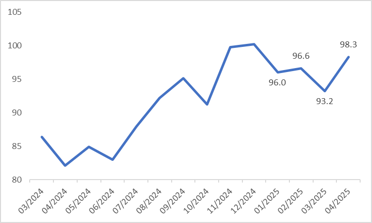 Roy Morgan Consumer Confidence