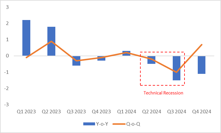New Zealand gdp