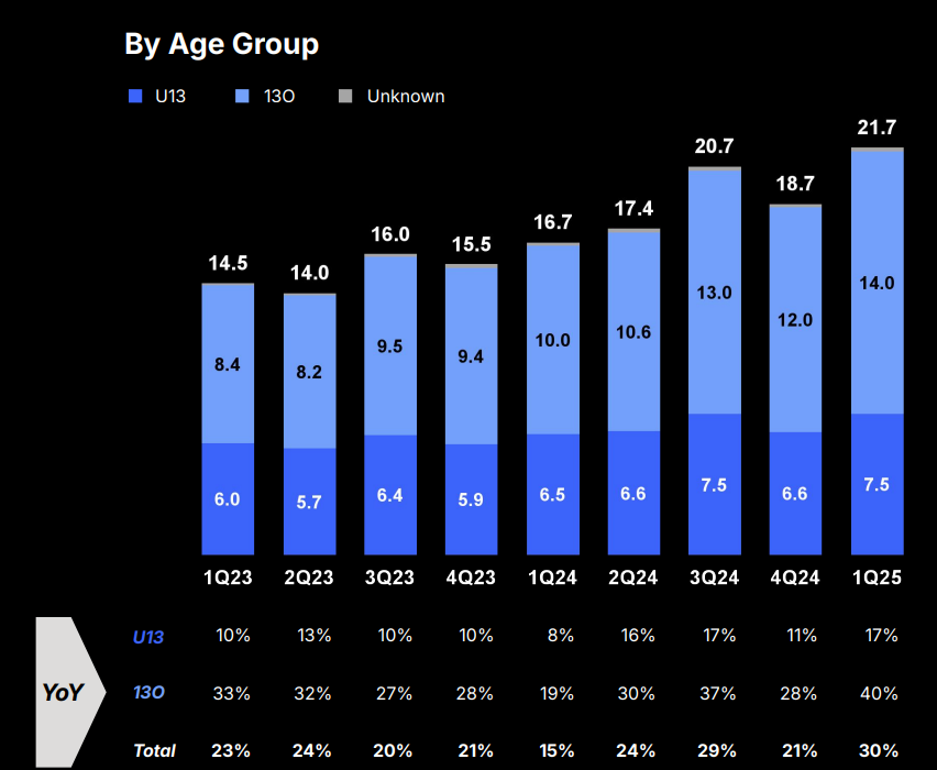 Roblox Hours Engaged by Age