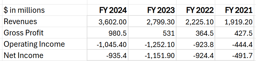 Financial Performance