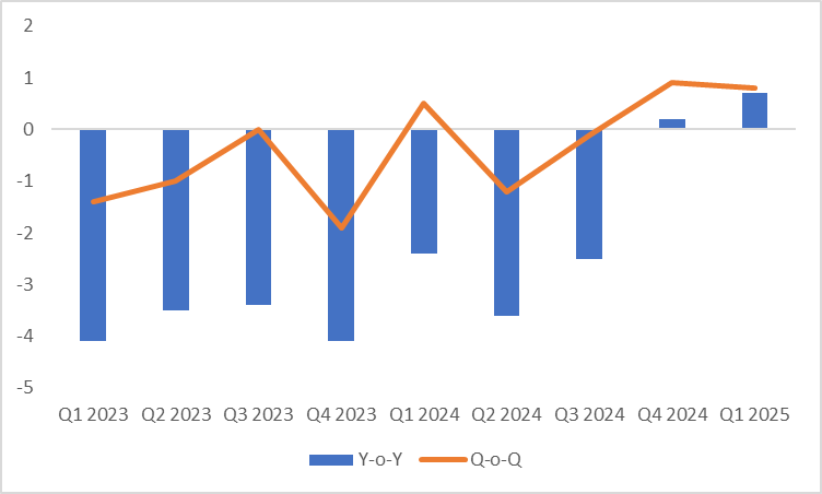 Retail Sales