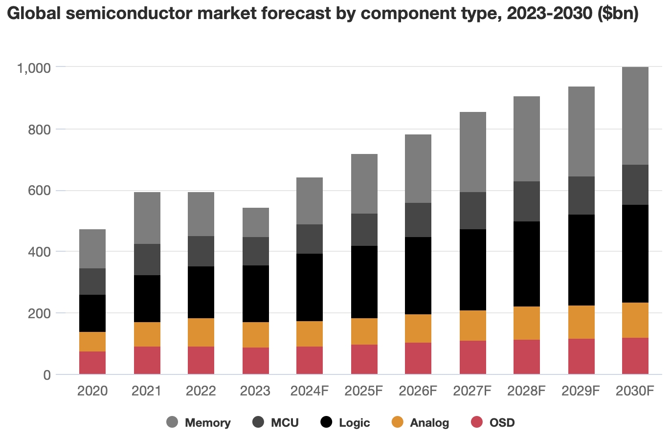 Source: PwC
