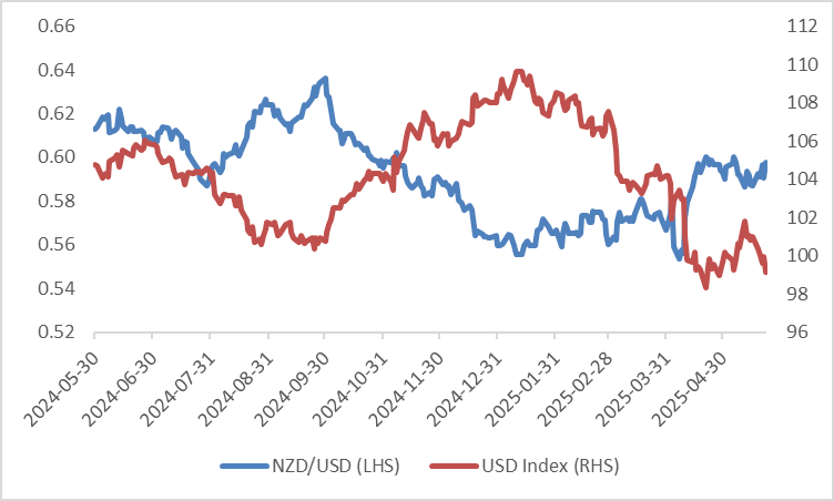 nzdusd