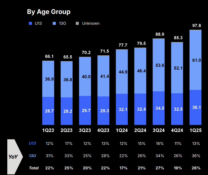 Roblox DAUs by Age