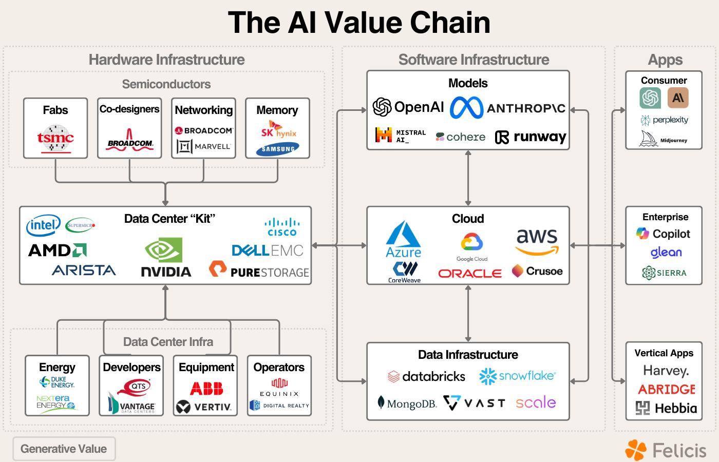 The Al Value Chain