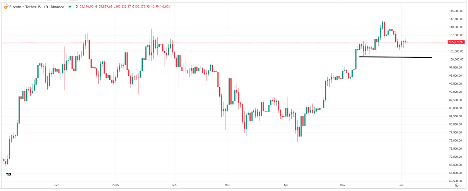 【比特币价格走势图,来源:TradingView】