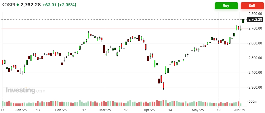 South Korean Kospi Composite Index, Source: Investing.com