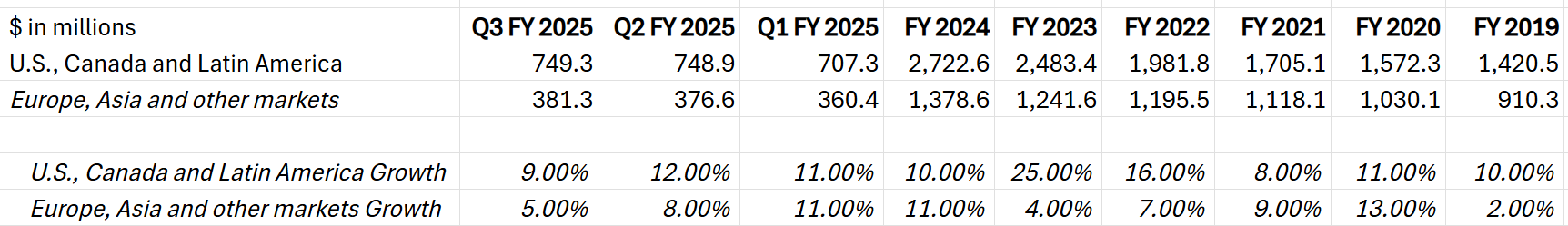 Operating Margin