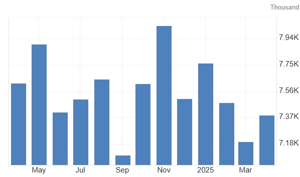 U.S. JOLTS Job Openings, Source: Trading Economics