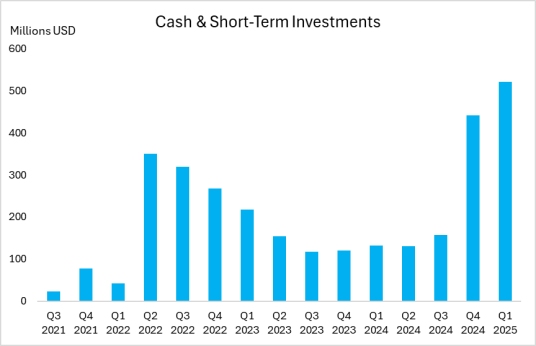 Source: Company Financials, TradingKey
