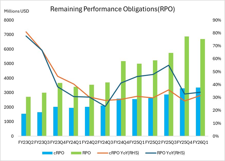 Remaining Performance Obligations(RPO)