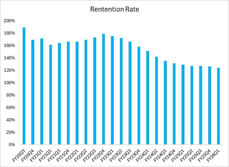 Rentention Rate