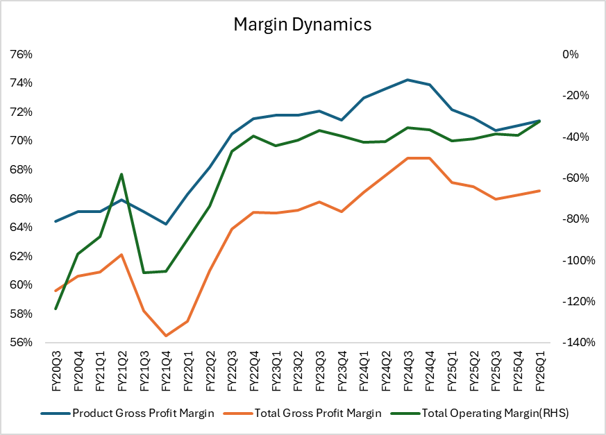 Margin Dynamics