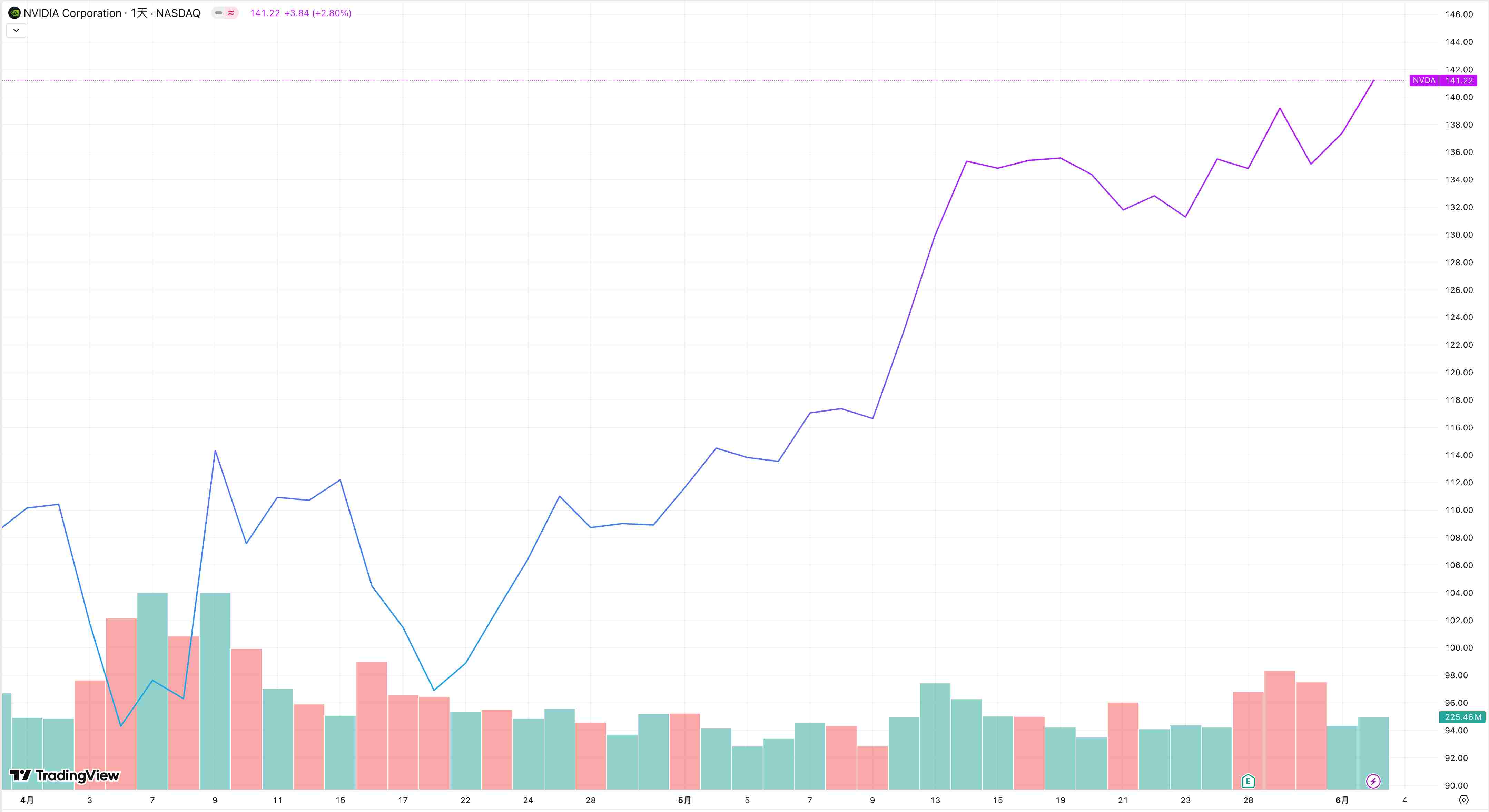 【英偉達單日日走勢圖（自四月），來源：TradingView】