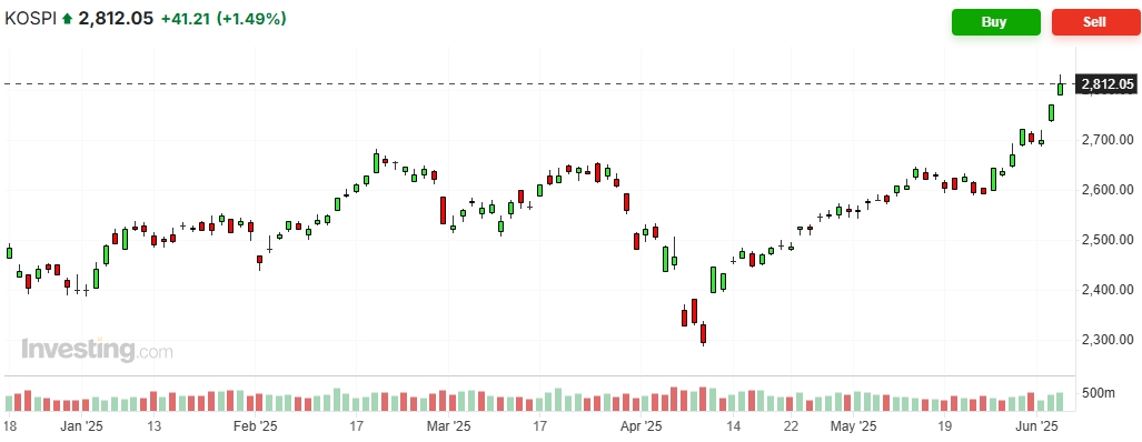韓國綜合指數KOSPI走勢圖，來源：Investing.com