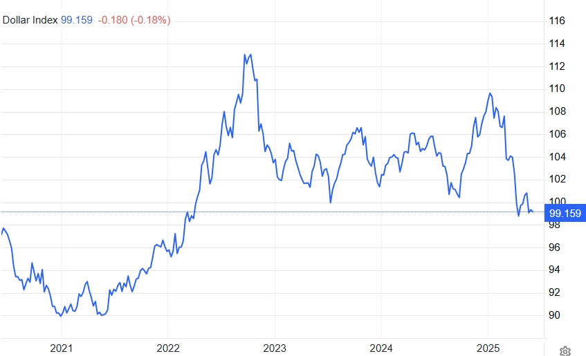 DXY Dollar Index, Source: Trading Economics