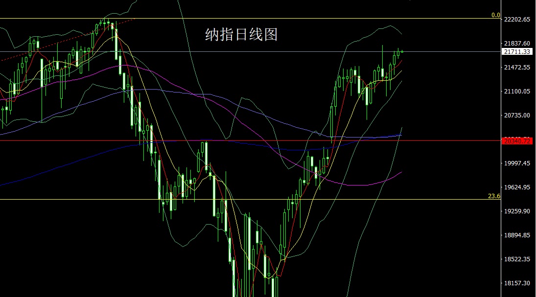 图5：纳指日线图
