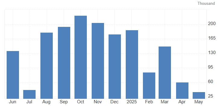 United States ADP Employment Change, Source: TradingKey Economics 