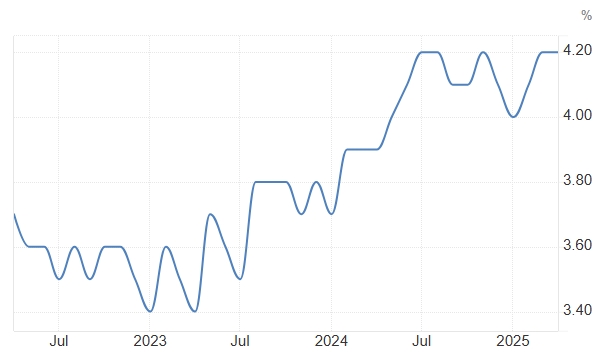 U.S. Unemployment Rate, Source: Trading Economics