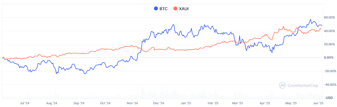 【黄金、比特币过去一年涨跌幅,来源:CoinMarketCap】