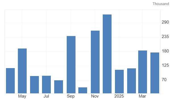 U.S. Nonfarm Payrolls, Source: Trading Economics