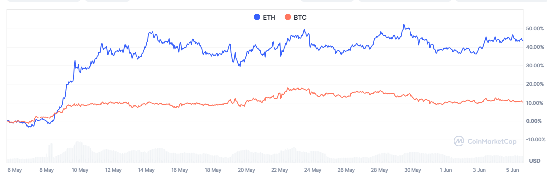 ETH vs. BTC Monthly Price Performance – Source: CoinMarketCap.