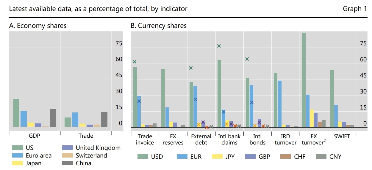 The International Role of the U.S. Dollar, Source: BIS