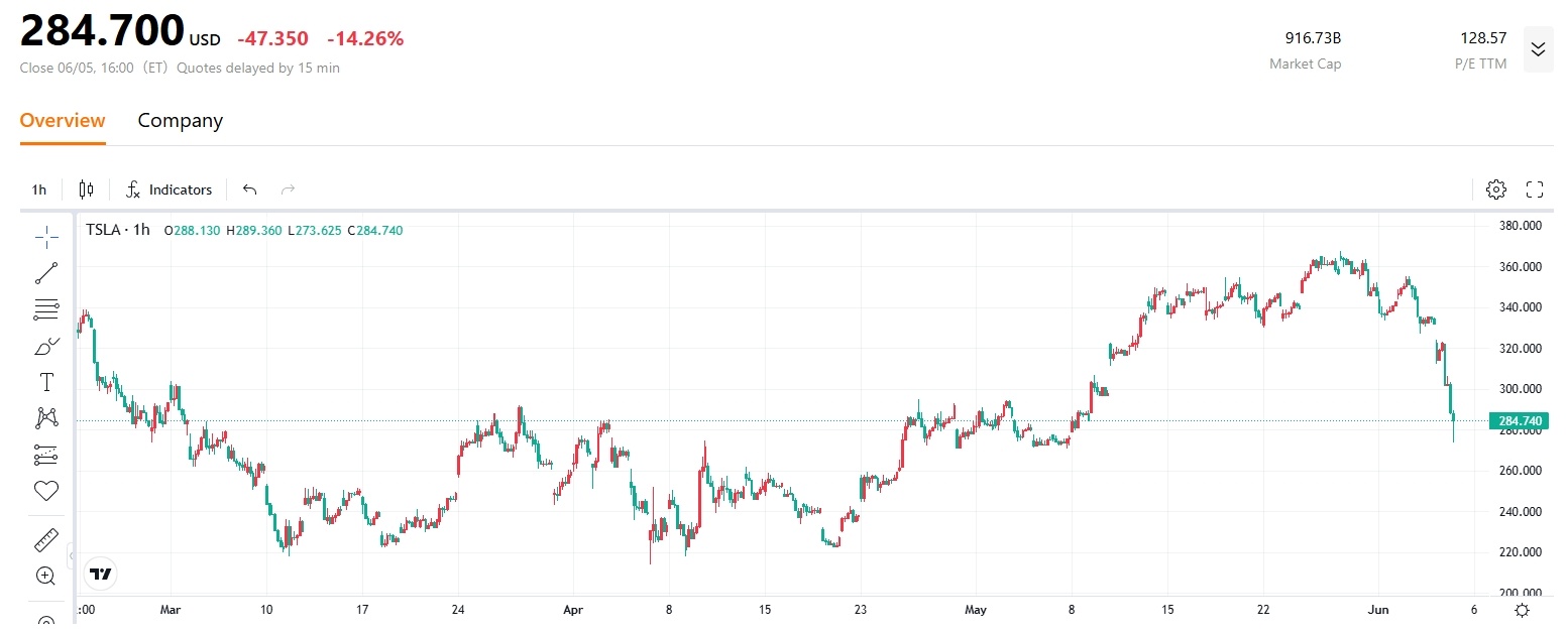 特斯拉股價走勢圖，來源：TradingKey