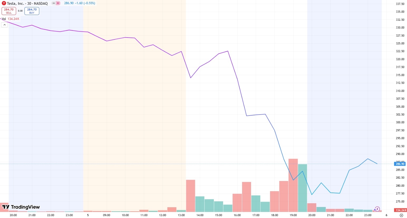 Tesla Stock Performance, Source: TradingView