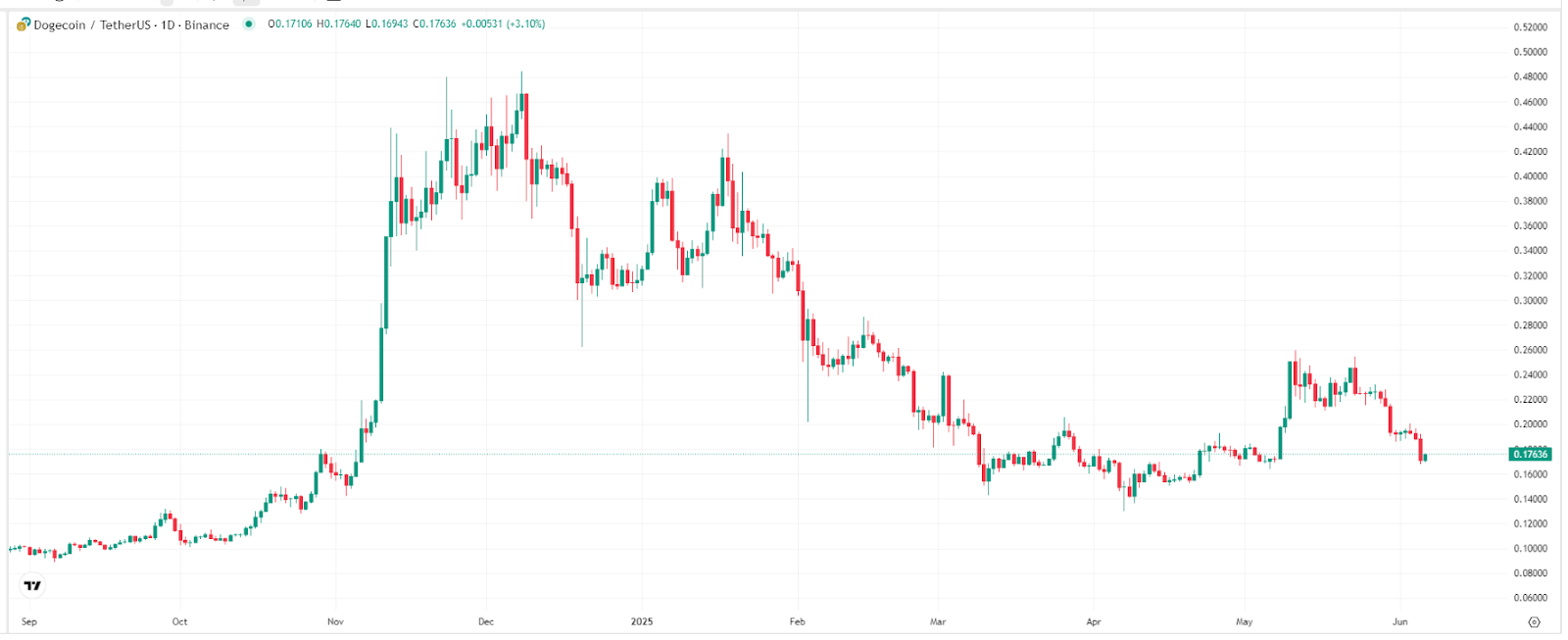 【狗狗幣價格走勢圖，來源：TradingView】