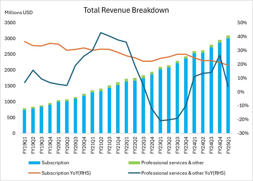 圖4：ServiceNow