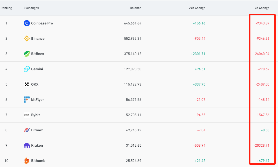 Bitcoin Exchange Flow Data Across Top Platforms – Source: Coinglass.