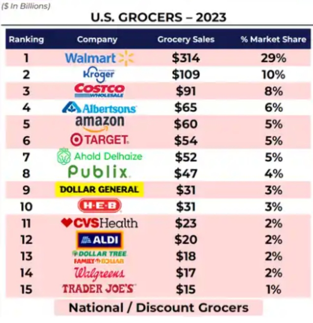 U.S. GROCERS 2023 Source: Scott Moses/Solomon Partners, "U.S. Grocery: A Few Things You Might Not Know" report