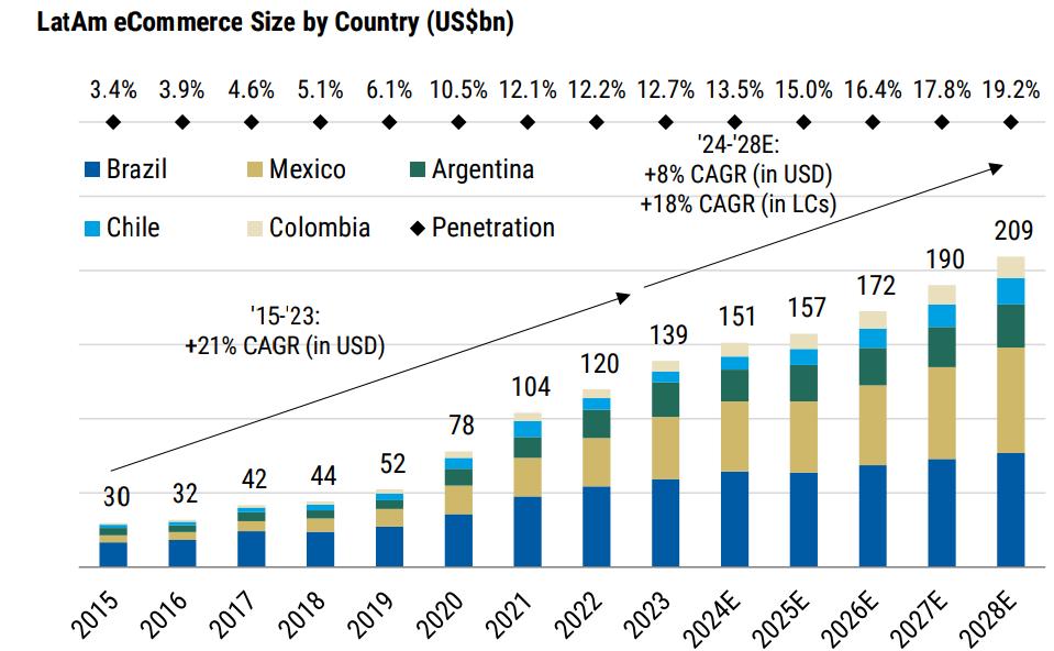 Figure 4: MercadoLibre