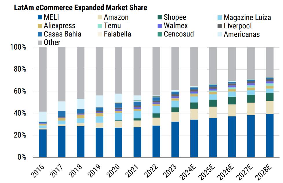 Figure 5: MercadoLibre