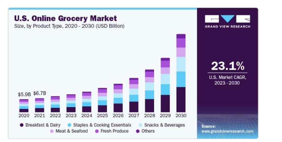 U.S Online Grocery Market Source: grandviewresearch.com