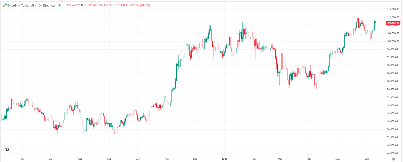 【比特幣價格股價走勢圖，來源：TradingView】