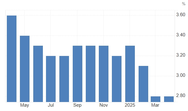 U.S. Core CPI YoY, Source: Trading Economics