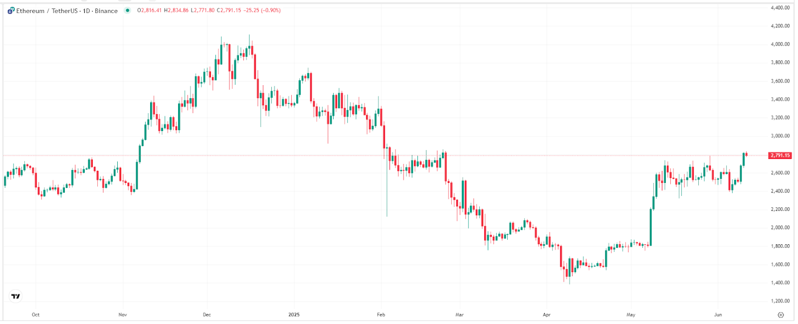 Ethereum Price Chart – Source: TradingView.
