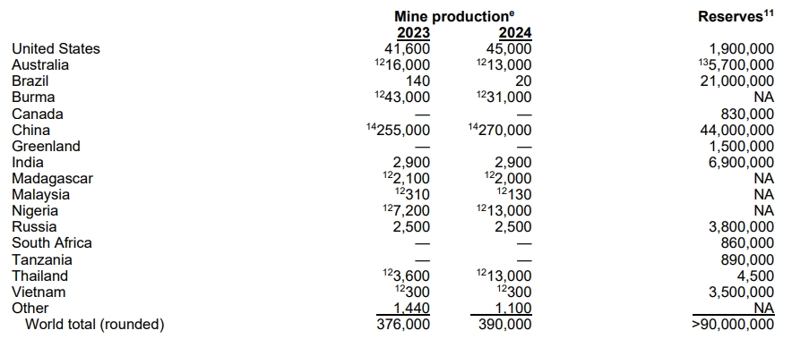 Global Distribution of Rare Earth Resources Source: USGS