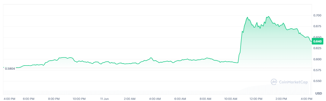 Vaulta Price Chart – Source: CoinMarketCap.
