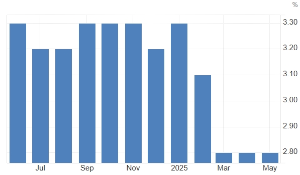 U.S. Core CPI YoY, Source: Trading Economics